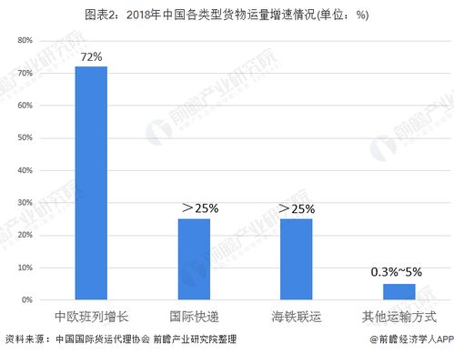 2020年中國國際貨代行業(yè) 外貿(mào)貨運量增長推動平穩(wěn)發(fā)展